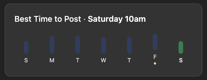 Skoot CRM showing the best time to post in a Skool community
